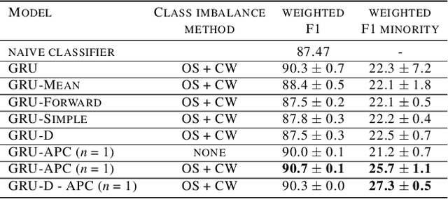 Figure 3 for As easy as APC: Leveraging self-supervised learning in the context of time series classification with varying levels of sparsity and severe class imbalance