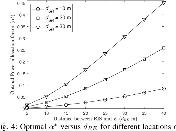 Figure 4 for Optimal Friendly Jamming and Transmit Power Allocation in RIS-assisted Secure Communication