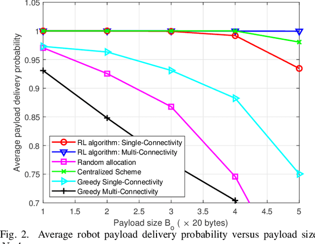 Figure 2 for Reinforcement Learning based Multi-connectivity Resource Allocation in Factory Automation Systems