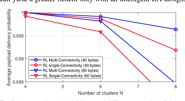 Figure 3 for Reinforcement Learning based Multi-connectivity Resource Allocation in Factory Automation Systems