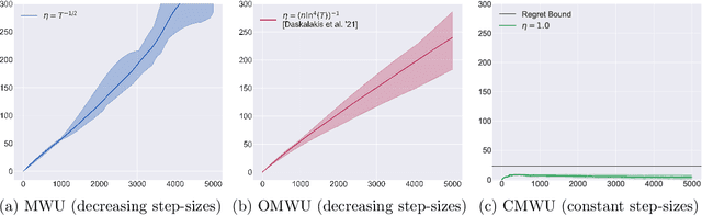 Figure 1 for Optimal No-Regret Learning in General Games: Bounded Regret with Unbounded Step-Sizes via Clairvoyant MWU