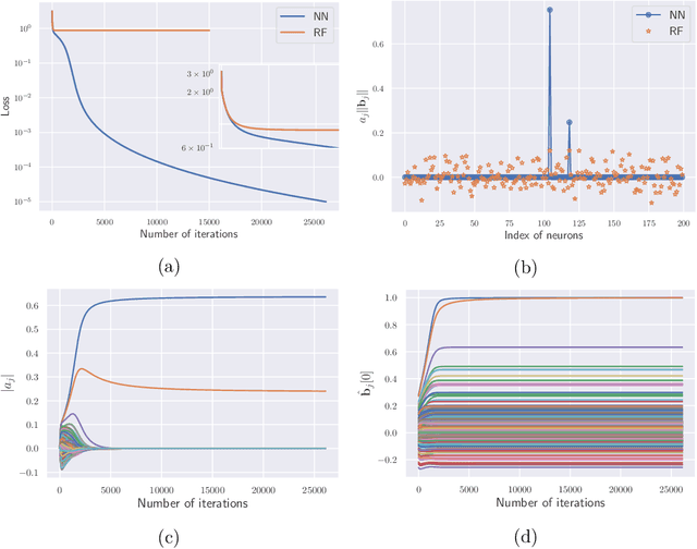 Figure 1 for The Quenching-Activation Behavior of the Gradient Descent Dynamics for Two-layer Neural Network Models
