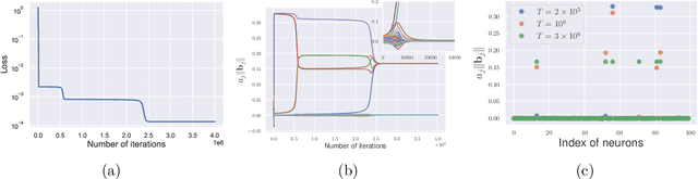 Figure 2 for The Quenching-Activation Behavior of the Gradient Descent Dynamics for Two-layer Neural Network Models