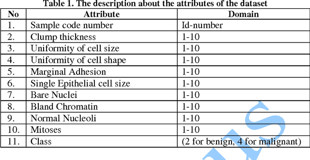 Figure 2 for Application of Gist SVM in Cancer Detection