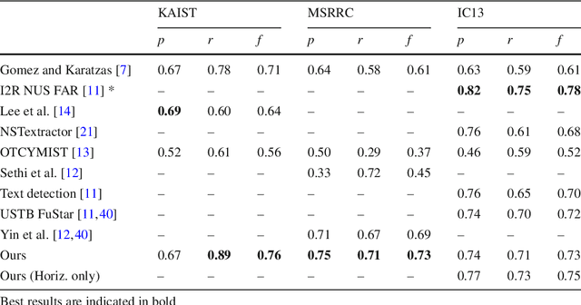 Figure 4 for A Fast Hierarchical Method for Multi-script and Arbitrary Oriented Scene Text Extraction