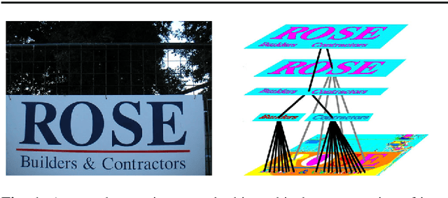 Figure 1 for A Fast Hierarchical Method for Multi-script and Arbitrary Oriented Scene Text Extraction