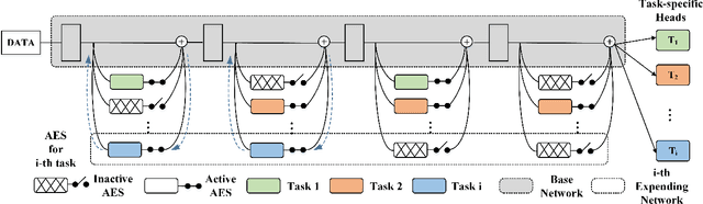 Figure 2 for E2-AEN: End-to-End Incremental Learning with Adaptively Expandable Network