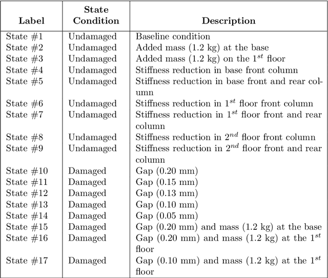 Figure 2 for On the application of generative adversarial networks for nonlinear modal analysis