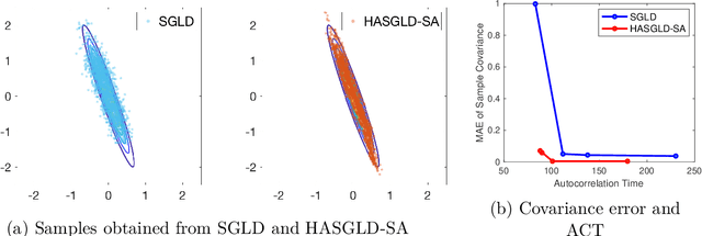 Figure 1 for An adaptive Hessian approximated stochastic gradient MCMC method