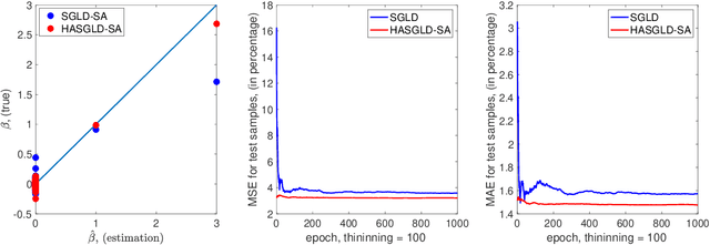 Figure 3 for An adaptive Hessian approximated stochastic gradient MCMC method