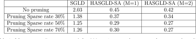 Figure 2 for An adaptive Hessian approximated stochastic gradient MCMC method