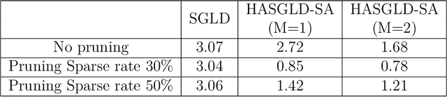 Figure 4 for An adaptive Hessian approximated stochastic gradient MCMC method