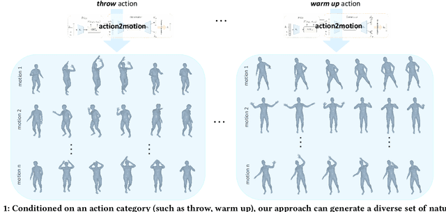Figure 1 for Action2Motion: Conditioned Generation of 3D Human Motions