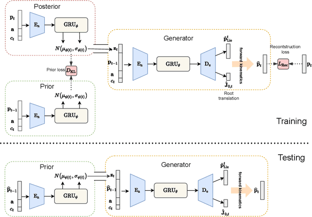 Figure 3 for Action2Motion: Conditioned Generation of 3D Human Motions