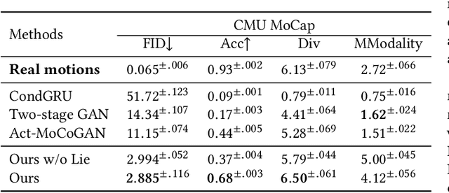 Figure 4 for Action2Motion: Conditioned Generation of 3D Human Motions