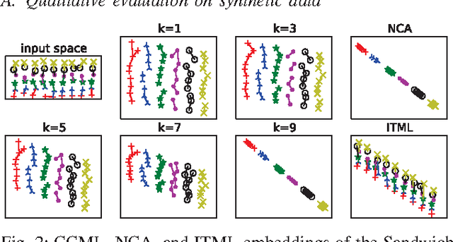 Figure 2 for Learning a metric for class-conditional KNN