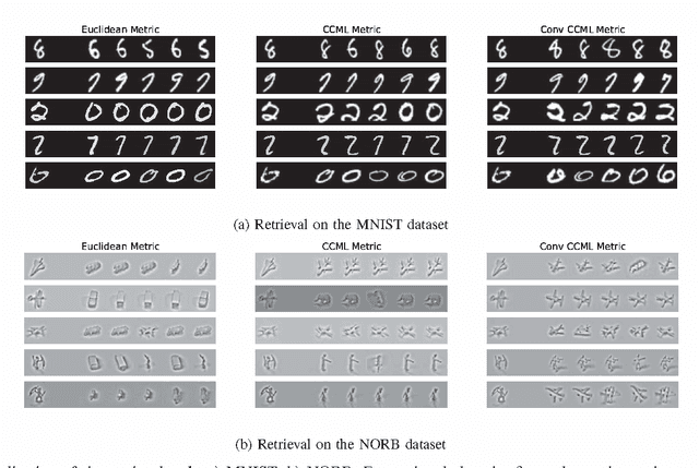Figure 3 for Learning a metric for class-conditional KNN