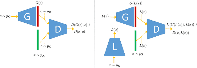 Figure 2 for S2cGAN: Semi-Supervised Training of Conditional GANs with Fewer Labels