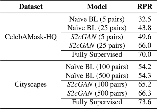 Figure 1 for S2cGAN: Semi-Supervised Training of Conditional GANs with Fewer Labels