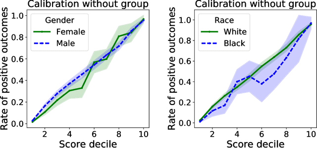 Figure 2 for Group calibration is a byproduct of unconstrained learning