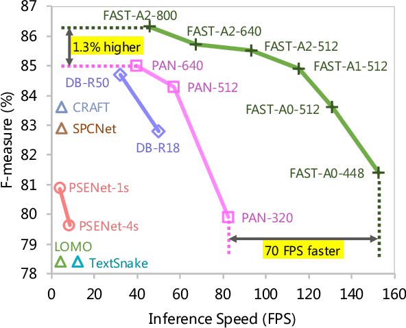 Figure 1 for FAST: Searching for a Faster Arbitrarily-Shaped Text Detector with Minimalist Kernel Representation