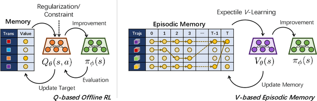 Figure 1 for Offline Reinforcement Learning with Value-based Episodic Memory