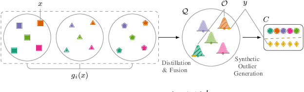 Figure 1 for Anomaly Detection based on Zero-Shot Outlier Synthesis and Hierarchical Feature Distillation