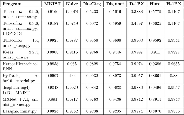 Figure 4 for On the notion of number in humans and machines