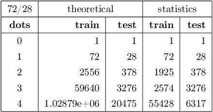 Figure 2 for On the notion of number in humans and machines