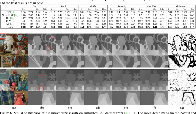 Figure 2 for Data Driven Robust Image Guided Depth Map Restoration