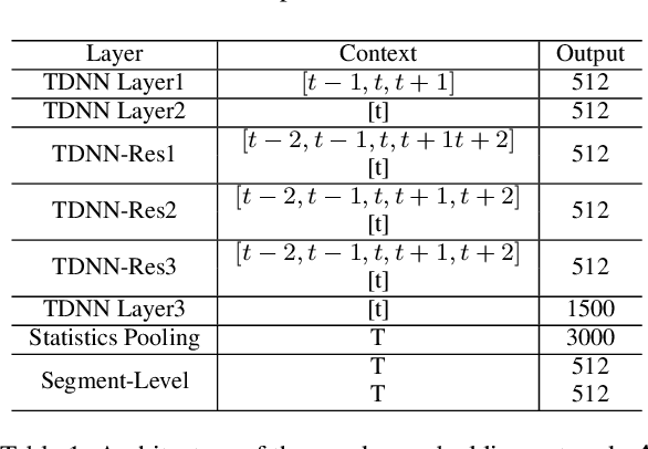 Figure 2 for Supervised Speaker Embedding De-Mixing in Two-Speaker Environment
