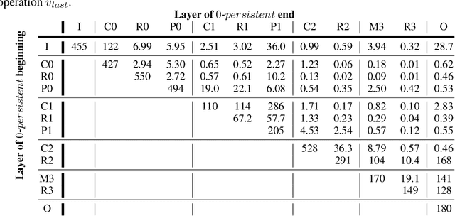 Figure 2 for Inter-layer Information Similarity Assessment of Deep Neural Networks Via Topological Similarity and Persistence Analysis of Data Neighbour Dynamics