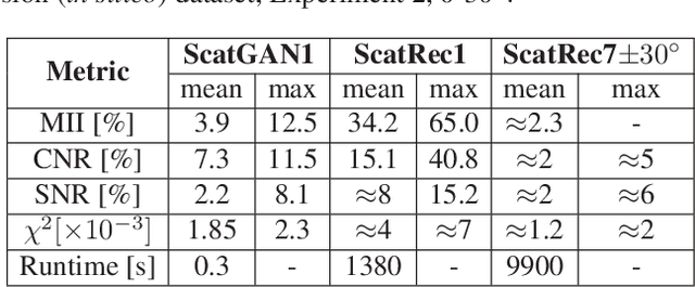 Figure 2 for SCATGAN for Reconstruction of Ultrasound Scatterers Using Generative Adversarial Networks