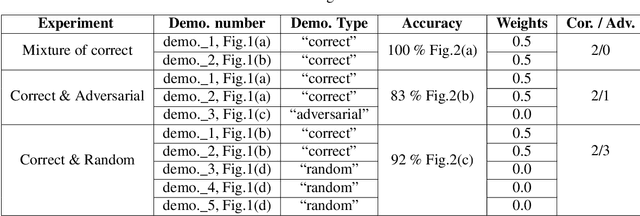 Figure 2 for Robust Maximum Entropy Behavior Cloning