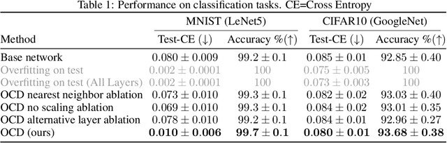 Figure 2 for OCD: Learning to Overfit with Conditional Diffusion Models