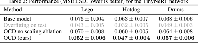 Figure 4 for OCD: Learning to Overfit with Conditional Diffusion Models