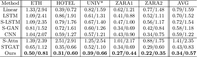 Figure 2 for GraphTCN: Spatio-Temporal Interaction Modeling for Human Trajectory Prediction