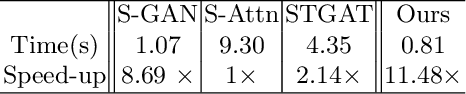 Figure 4 for GraphTCN: Spatio-Temporal Interaction Modeling for Human Trajectory Prediction