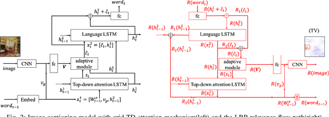 Figure 4 for Understanding Image Captioning Models beyond Visualizing Attention