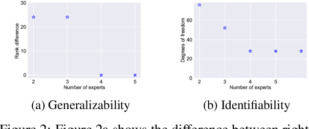 Figure 2 for Identifiability and generalizability from multiple experts in Inverse Reinforcement Learning