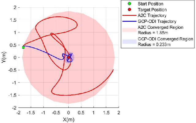 Figure 2 for Modular Transfer Learning with Transition Mismatch Compensation for Excessive Disturbance Rejection