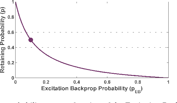 Figure 3 for Excitation Dropout: Encouraging Plasticity in Deep Neural Networks