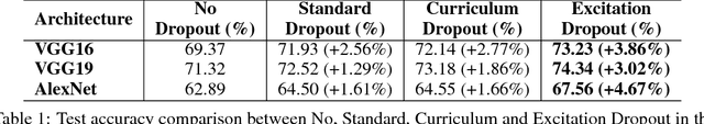 Figure 2 for Excitation Dropout: Encouraging Plasticity in Deep Neural Networks