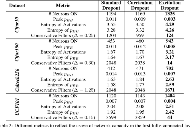 Figure 4 for Excitation Dropout: Encouraging Plasticity in Deep Neural Networks