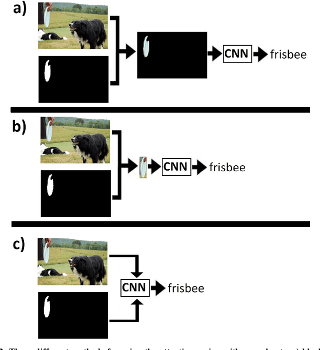 Figure 3 for Classifying a specific image region using convolutional nets with an ROI mask as input