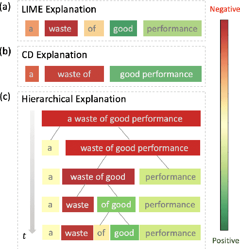 Figure 1 for Generating Hierarchical Explanations on Text Classification via Feature Interaction Detection