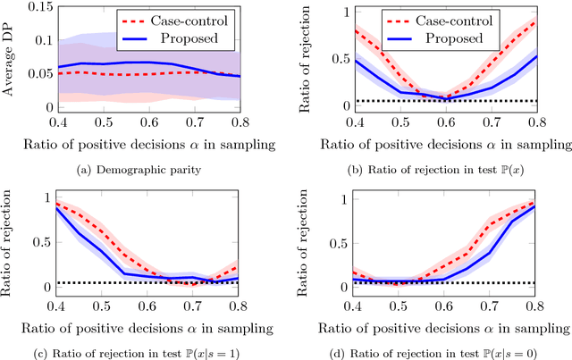 Figure 2 for Pretending Fair Decisions via Stealthily Biased Sampling