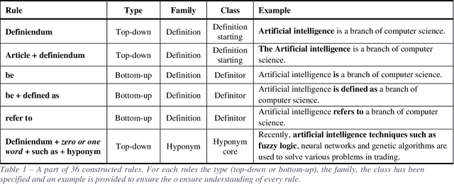 Figure 2 for Defining definition: a Text mining Approach to Define Innovative Technological Fields