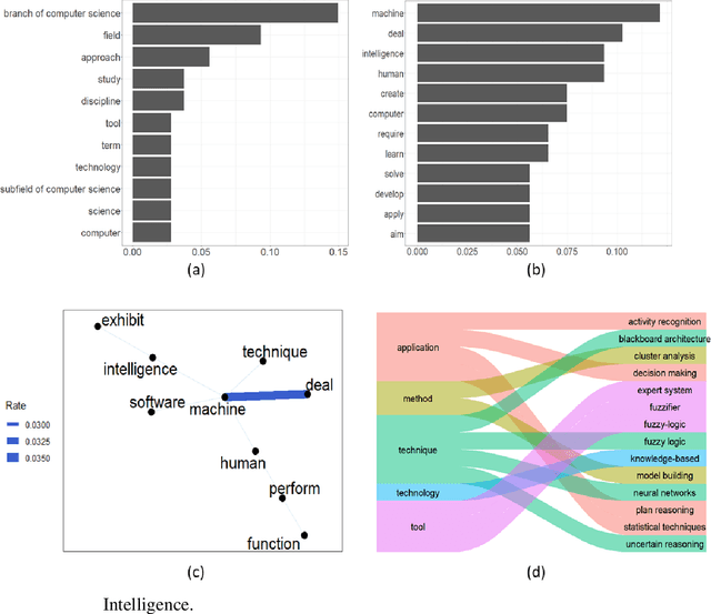 Figure 4 for Defining definition: a Text mining Approach to Define Innovative Technological Fields