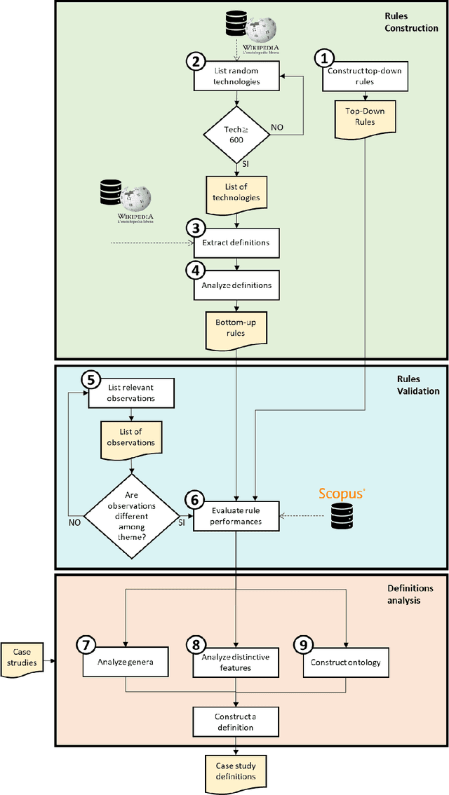 Figure 1 for Defining definition: a Text mining Approach to Define Innovative Technological Fields